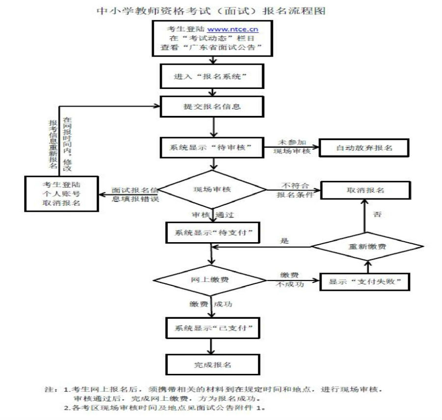 面試報名流程