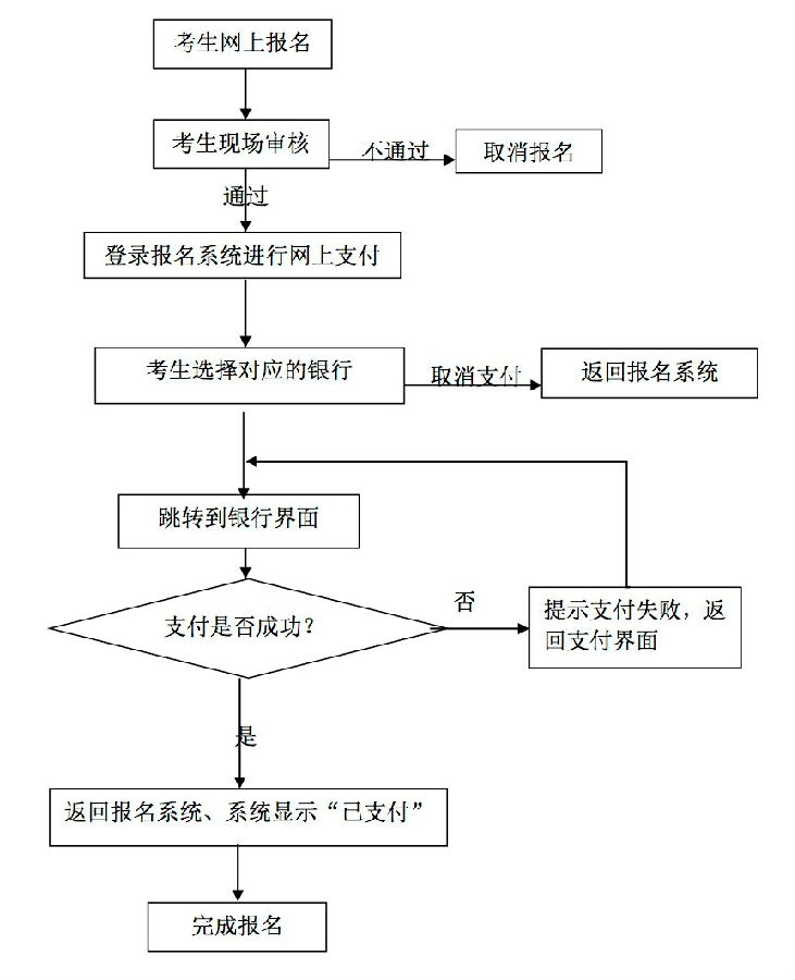 湖北教師資格證考試網(wǎng)上報名及繳費流程圖