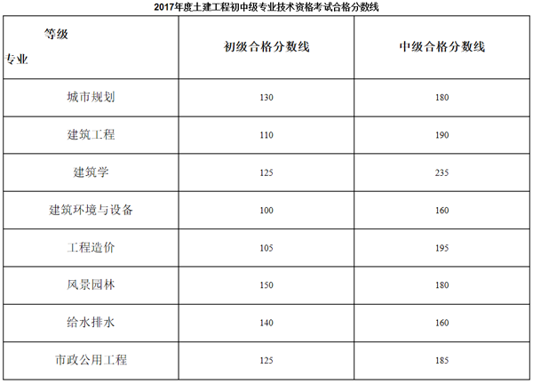 2017年度土建工程專業(yè)初中級職稱資格考試合格分數(shù)線.png