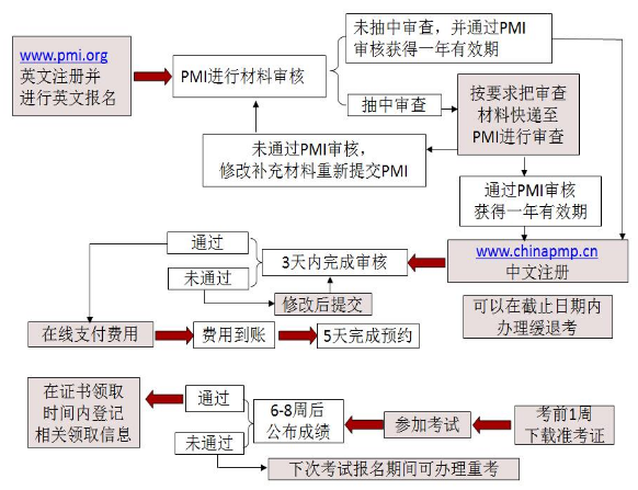 2019年P(guān)MP<sup>®</sup>考試報名流程.png