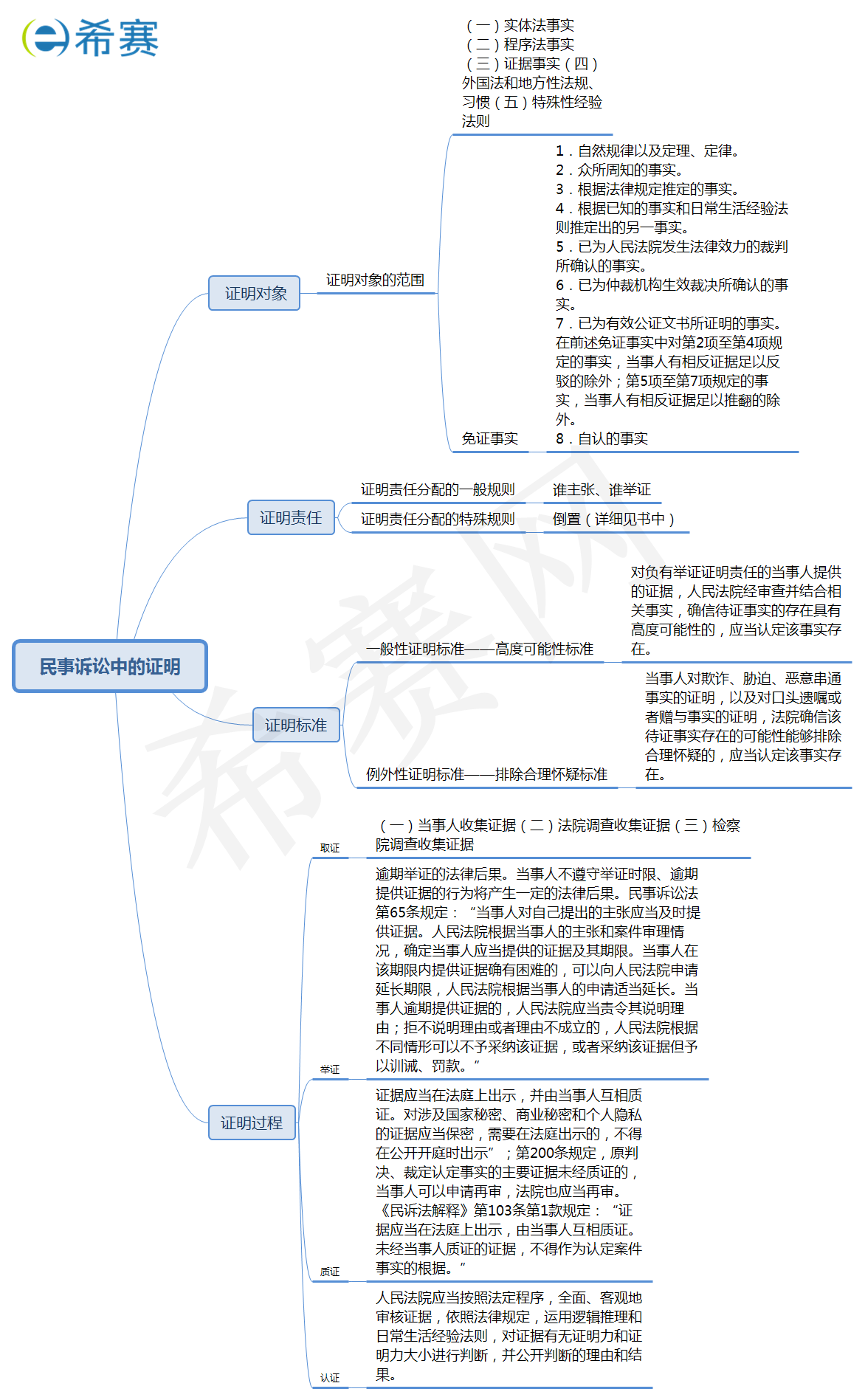 民事訴訟中的證明