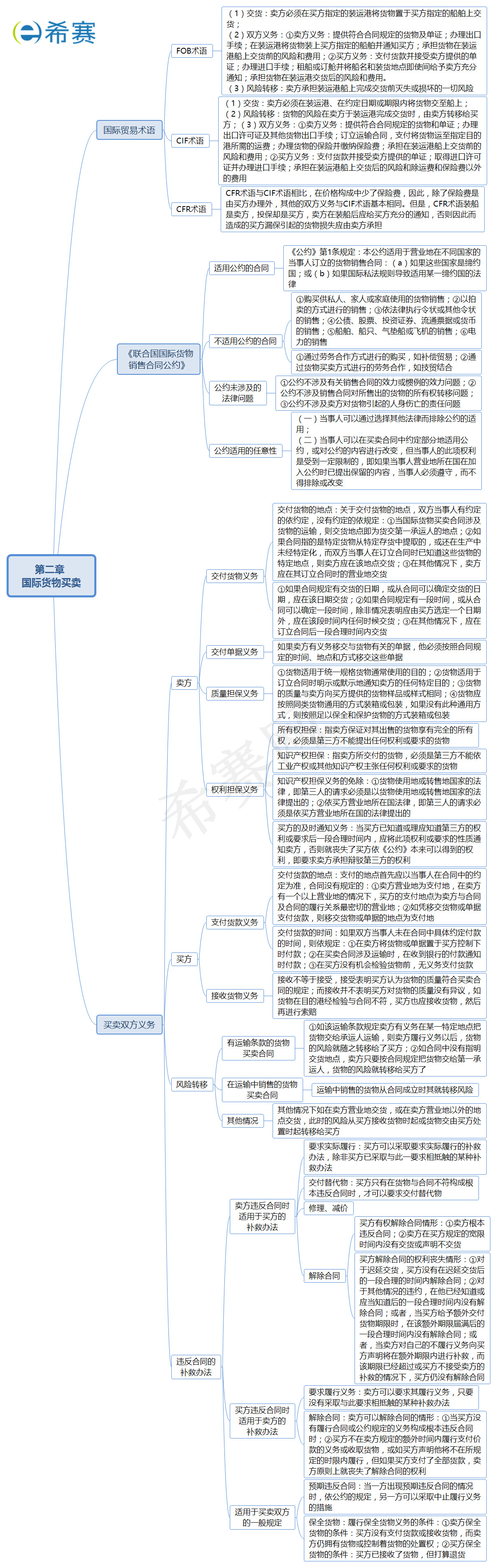 國(guó)際貨物買賣