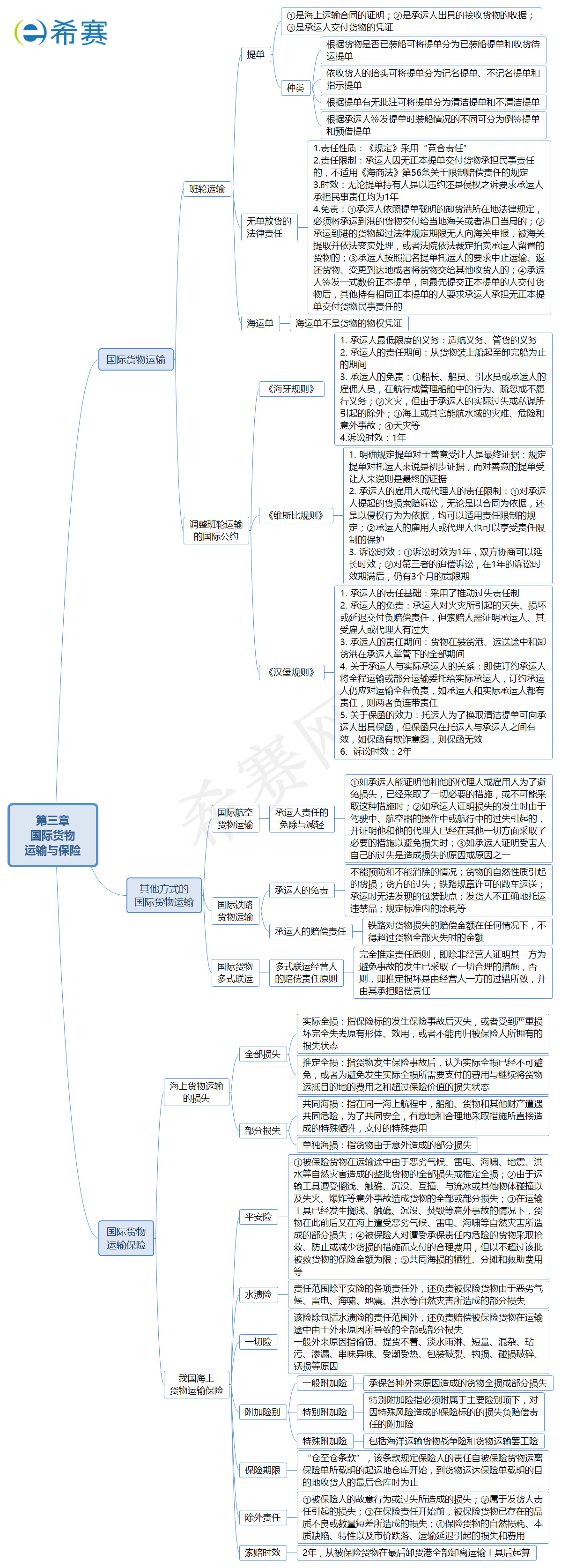 國際貨物運(yùn)輸與保險(xiǎn)