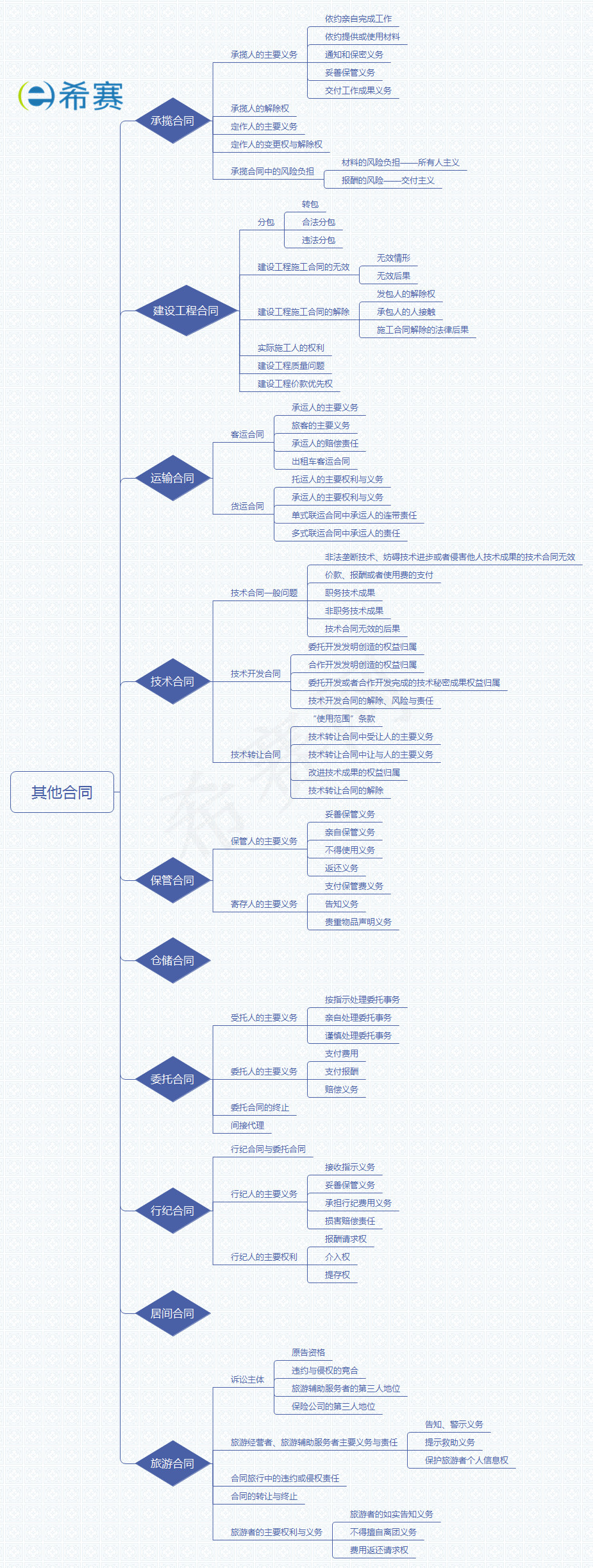 其他合同